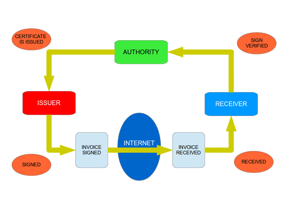 Electronic Invoicing